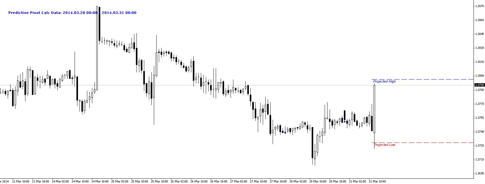 Projected High Low on EURUSD